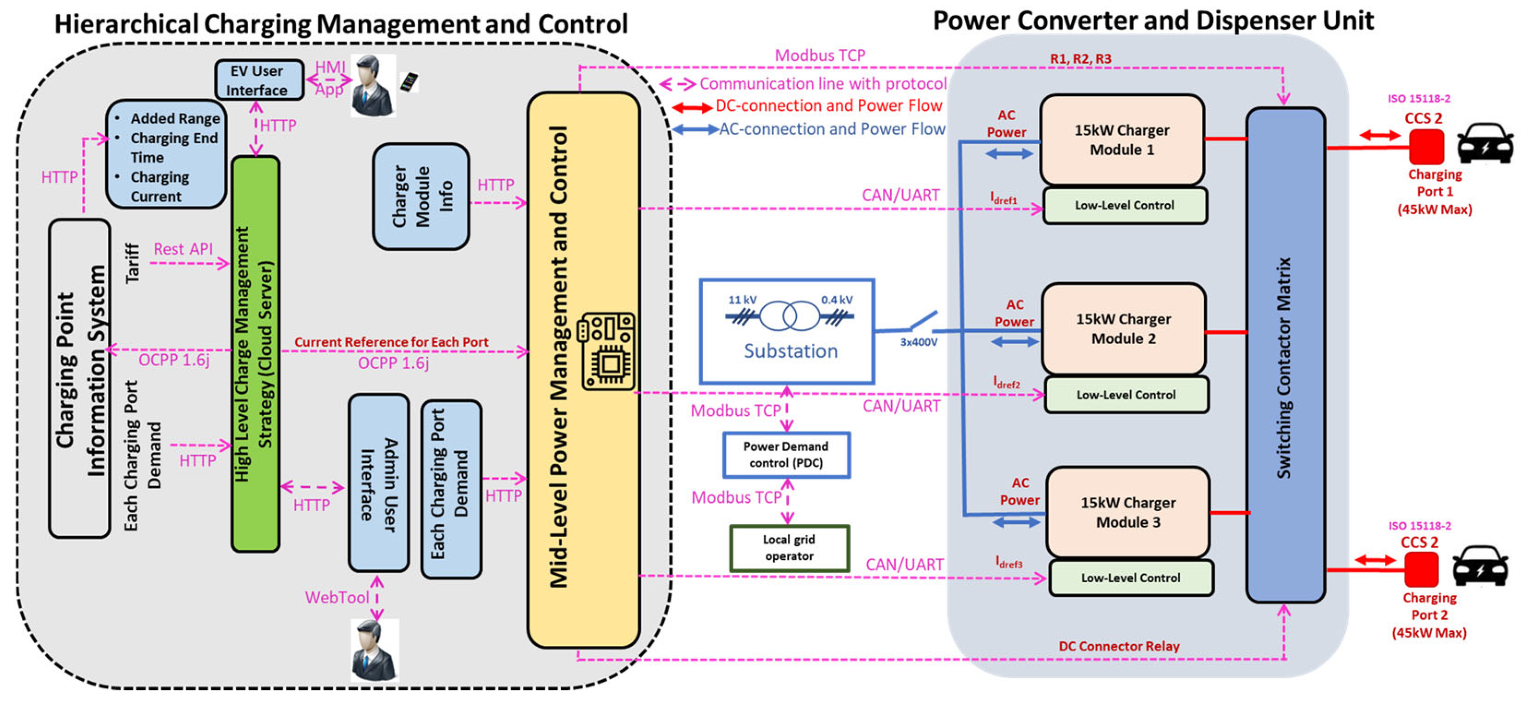 Distributed V2G-Enabled Multiport DC Charging System with Hierarchical ...