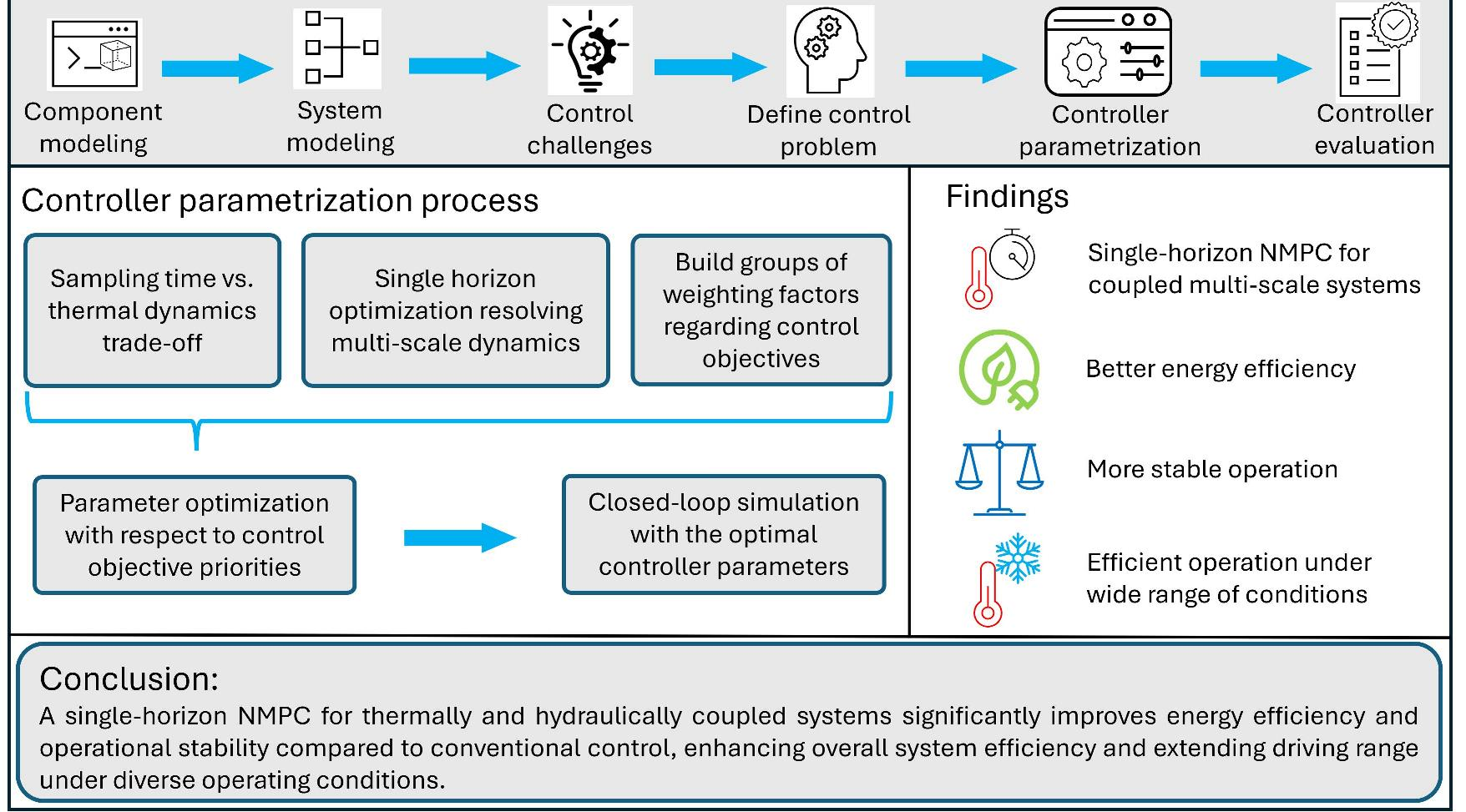 Centralized Nonlinear Model Predictive Control for Energy Efficient ...