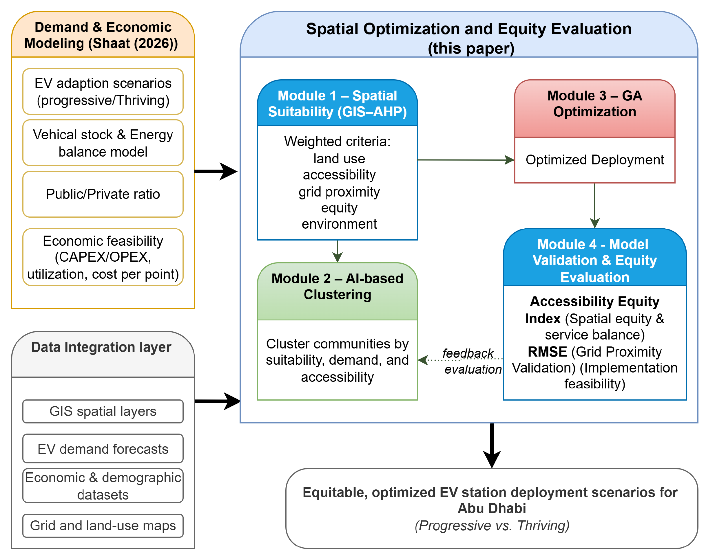 A Multi-Criteria and AI-Assisted Optimization Framework for EV Charging ...