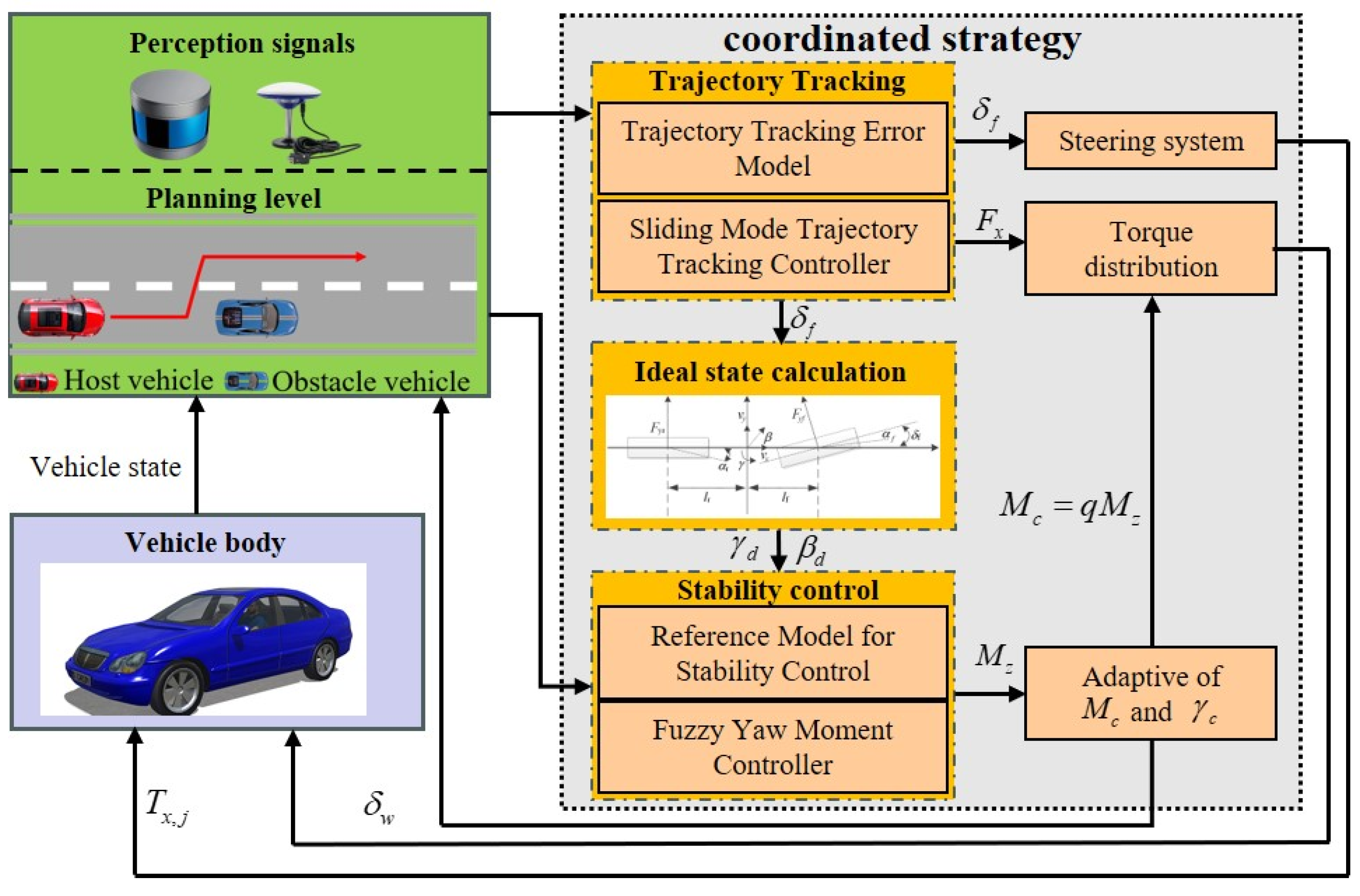 Adaptive Coordinated Trajectory Tracking and Yaw Stability Control for ...