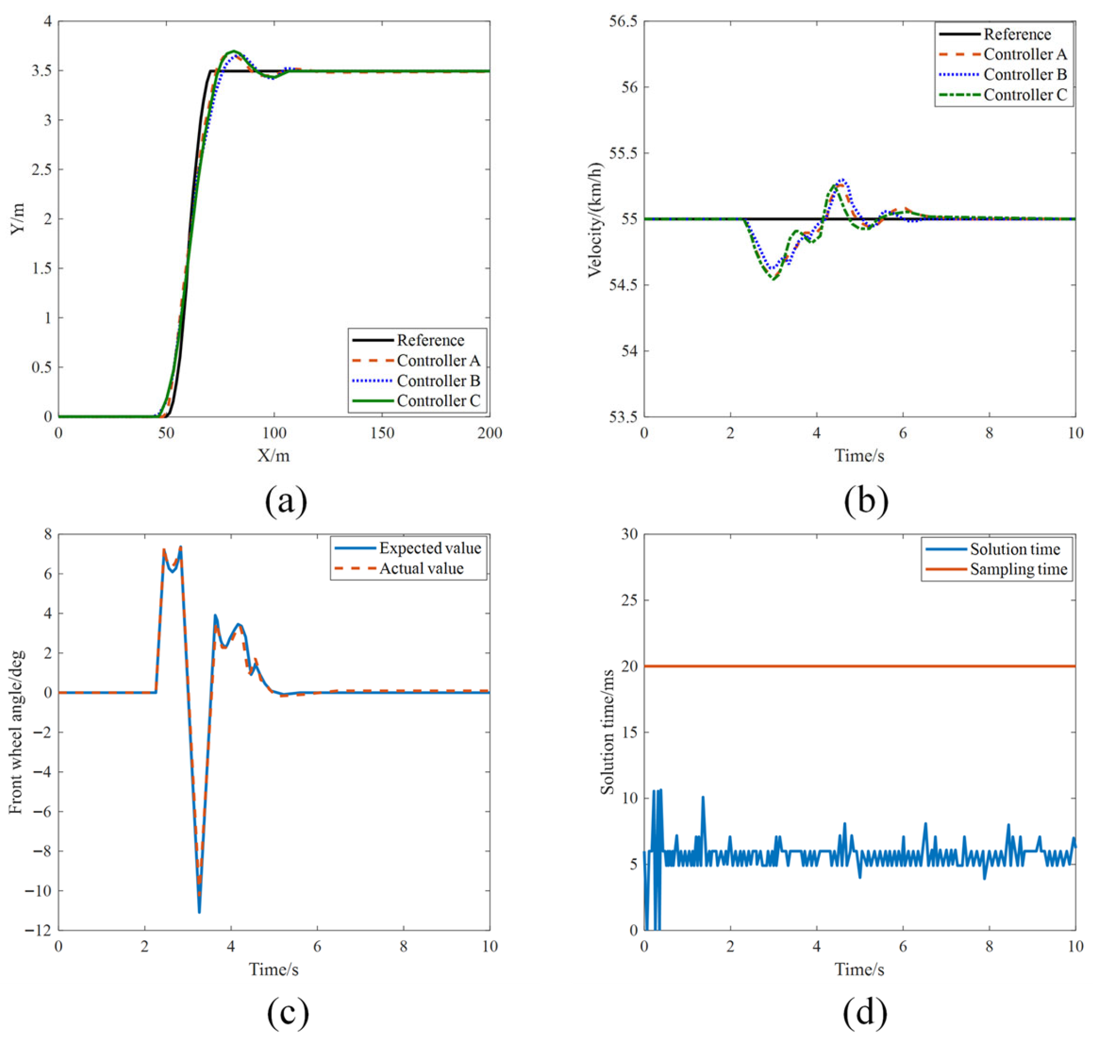 Adaptive Coordinated Trajectory Tracking and Yaw Stability Control for ...