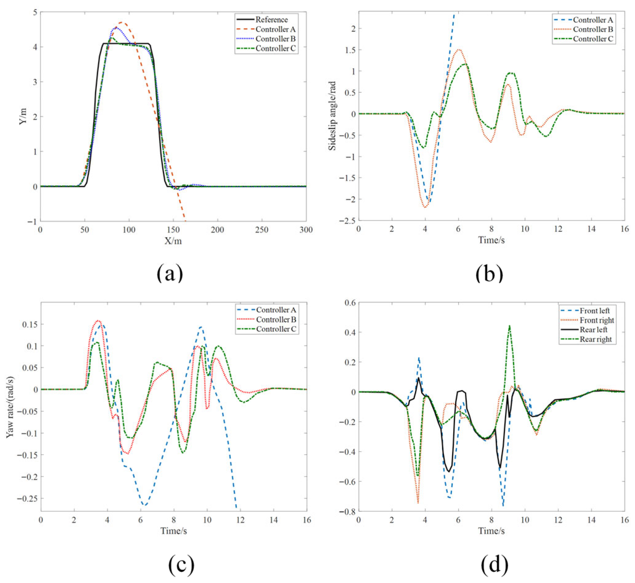 Adaptive Coordinated Trajectory Tracking and Yaw Stability Control for ...