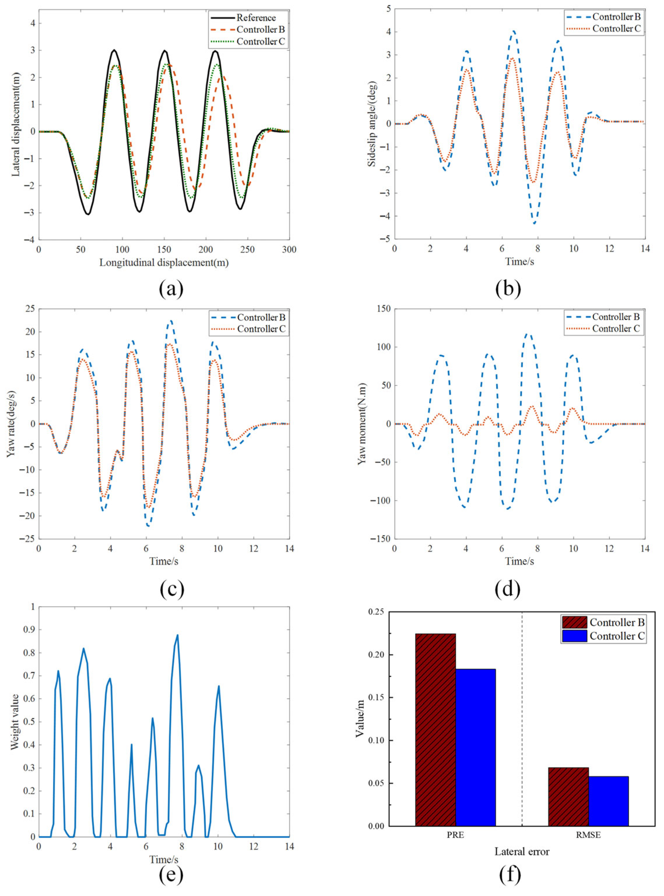 Adaptive Coordinated Trajectory Tracking and Yaw Stability Control for ...