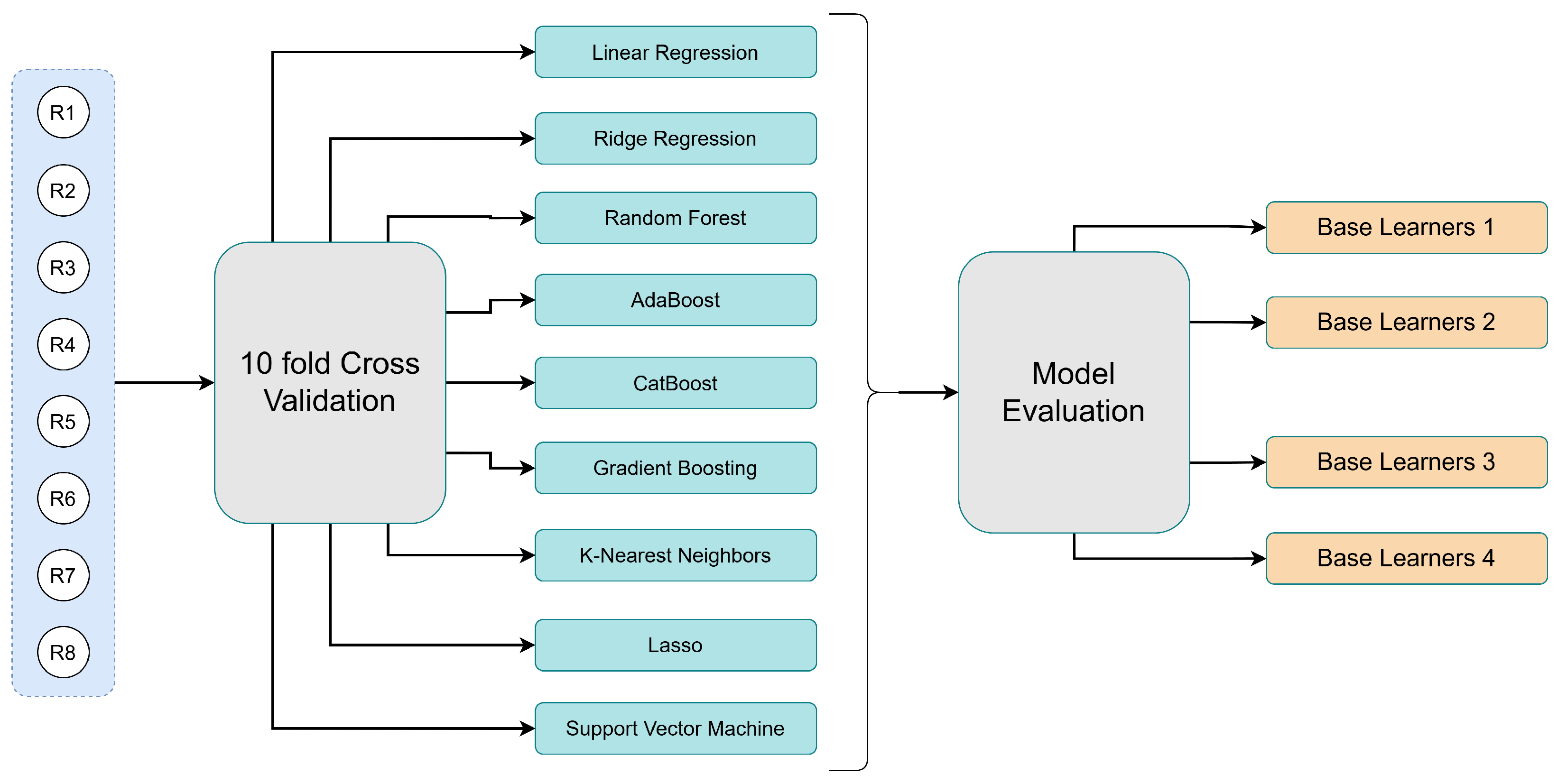 A Stacked Regression Framework for Remaining Driving Range Estimation ...
