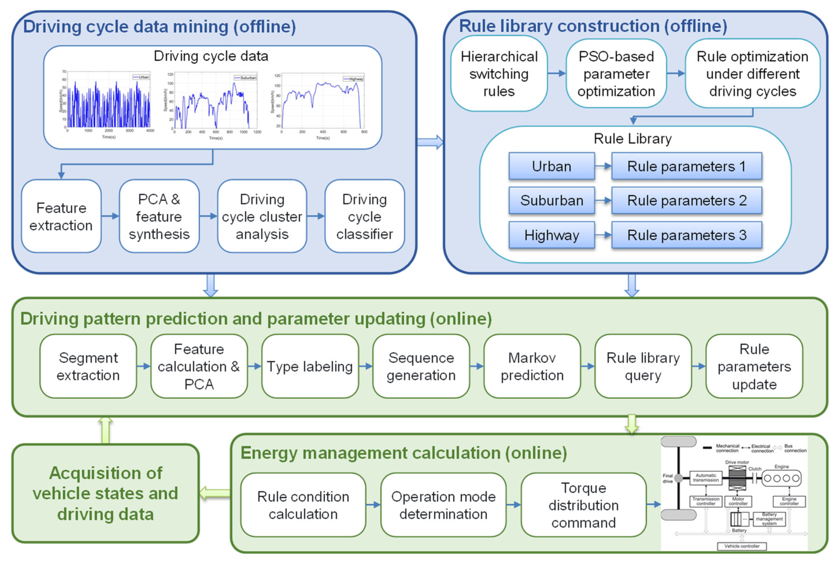 Intelligent Energy Management Strategy for PHEV with Adaptive Rule ...