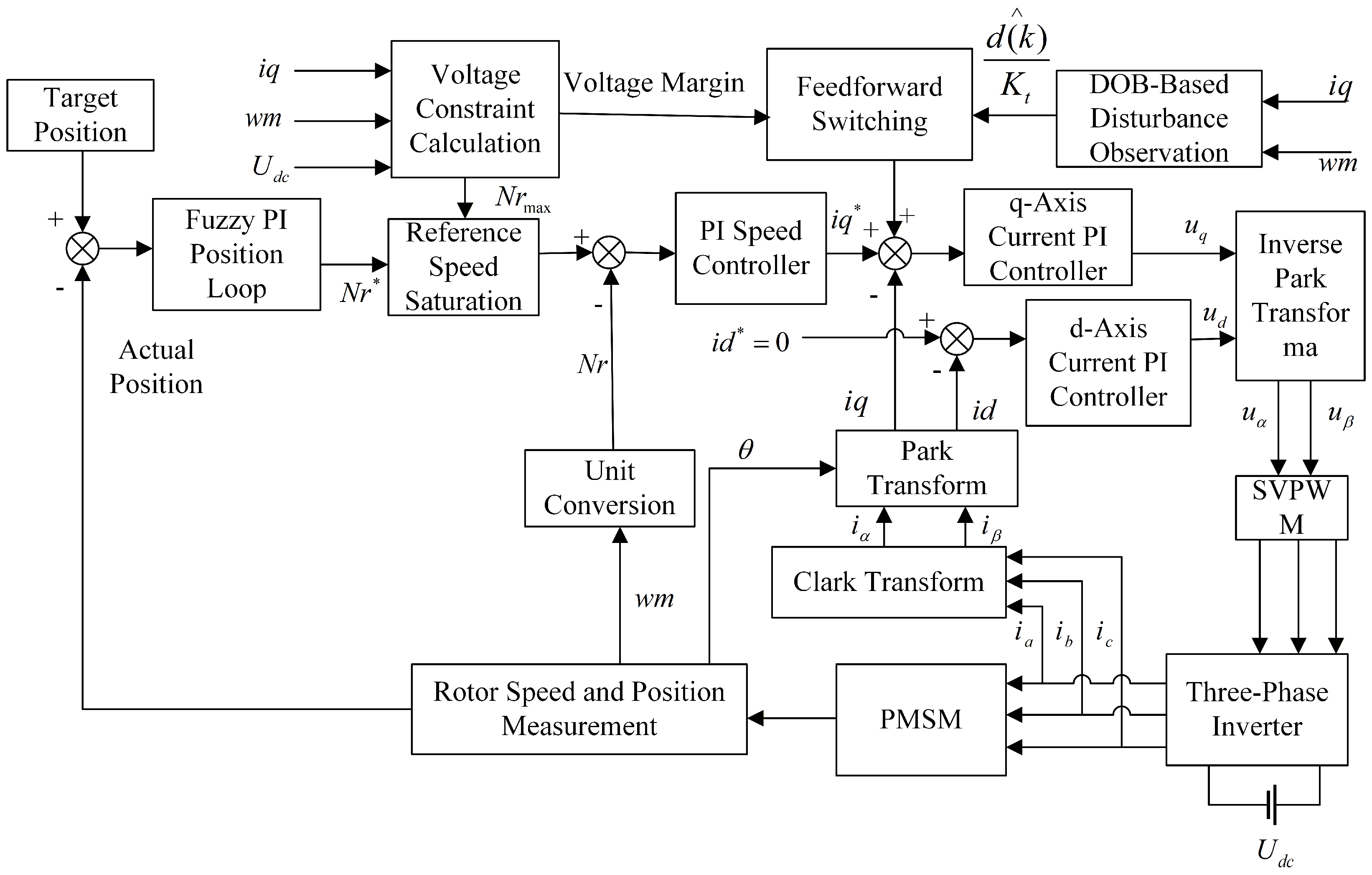 Load Torque Feedforward and Dynamic Limiting Control Strategy for ...