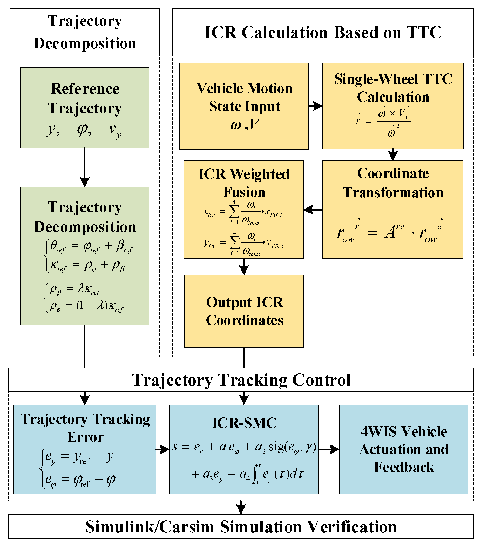 Adaptive Sliding Mode Trajectory Tracking Control for Four-Wheel ...