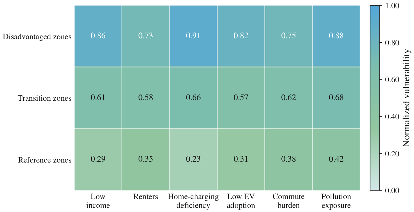 Equity-Aware Planning of Urban Ultra-Fast Electric Vehicle Charging ...