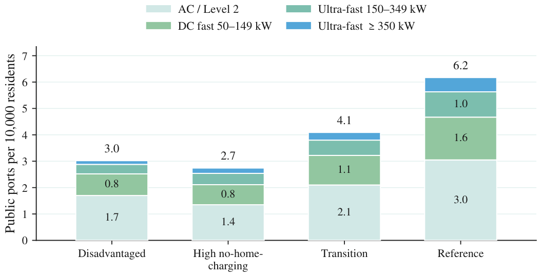 Equity-Aware Planning of Urban Ultra-Fast Electric Vehicle Charging ...
