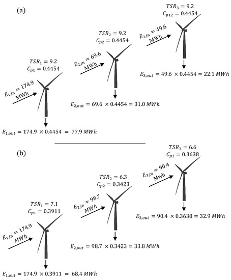 Wind | Free Full-Text | Tip Ratio Optimization: More Energy Production with Reduced Rotor Speed