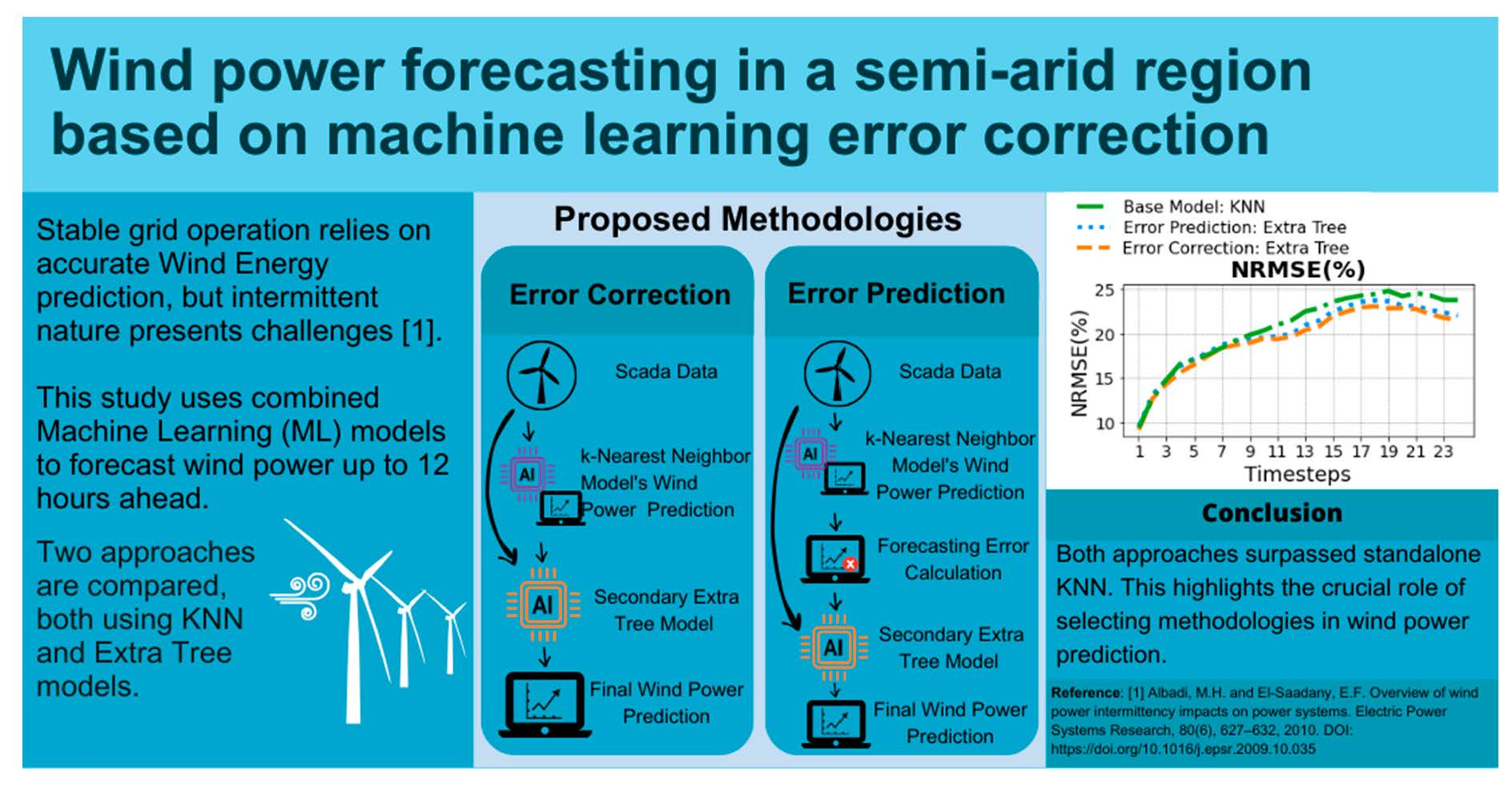 Genetic least square estimation approach to wind power curve modelling and  wind power prediction