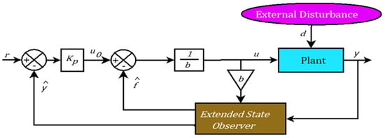 Integrator Control Loop Response Wind | An Open Access Journal from MDPI