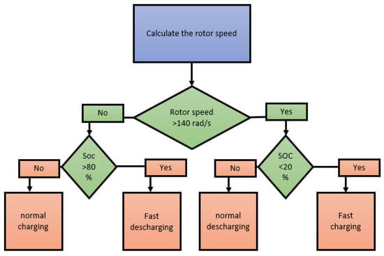 Integrator Control Loop Response Wind | An Open Access Journal from MDPI