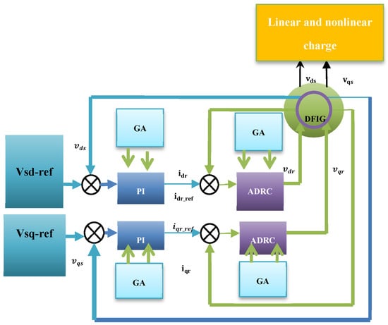 Integrator Control Loop Response Wind | An Open Access Journal from MDPI