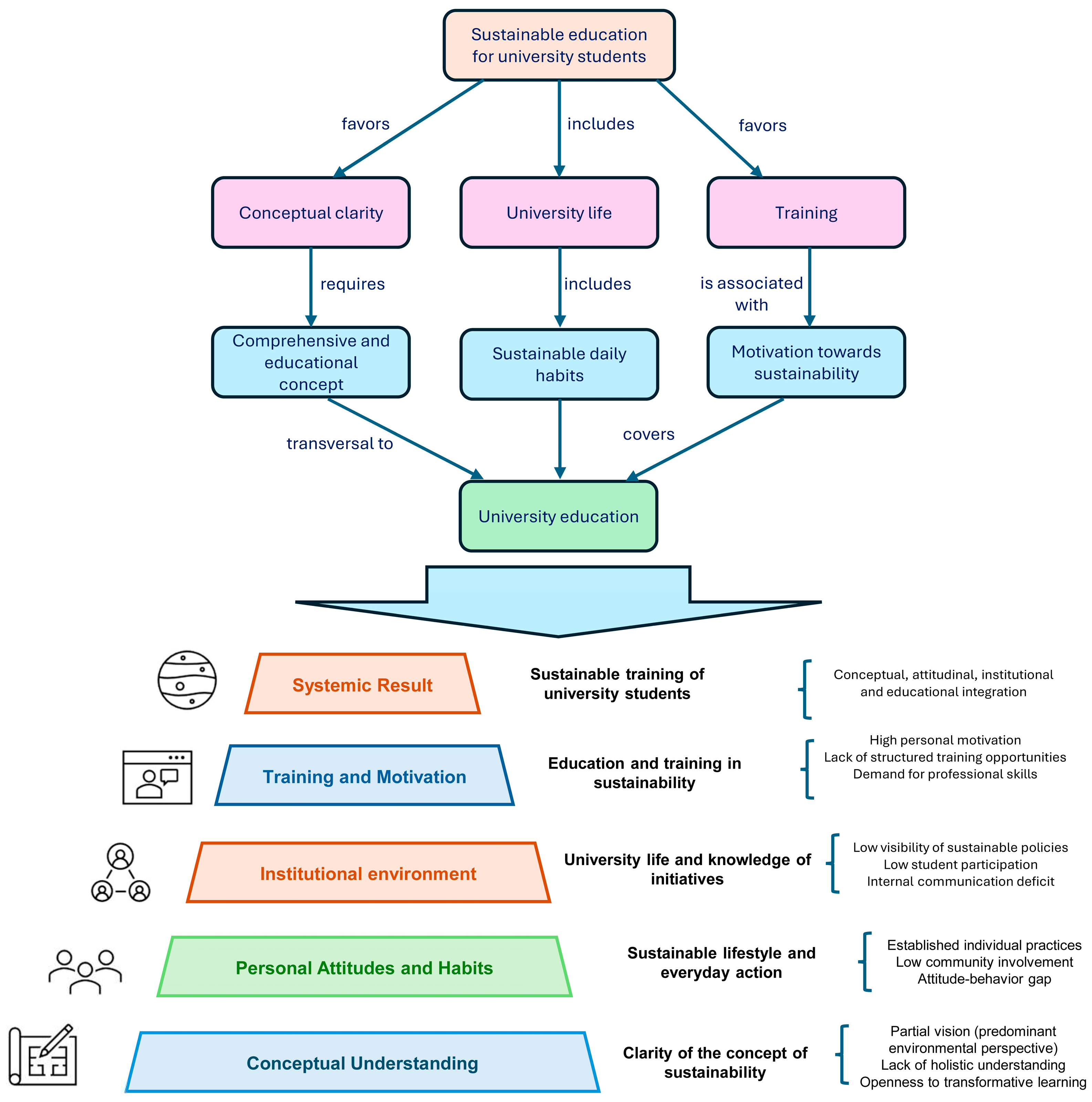 Creation of an Integrated Conceptual Model of Sustainable Education: A ...