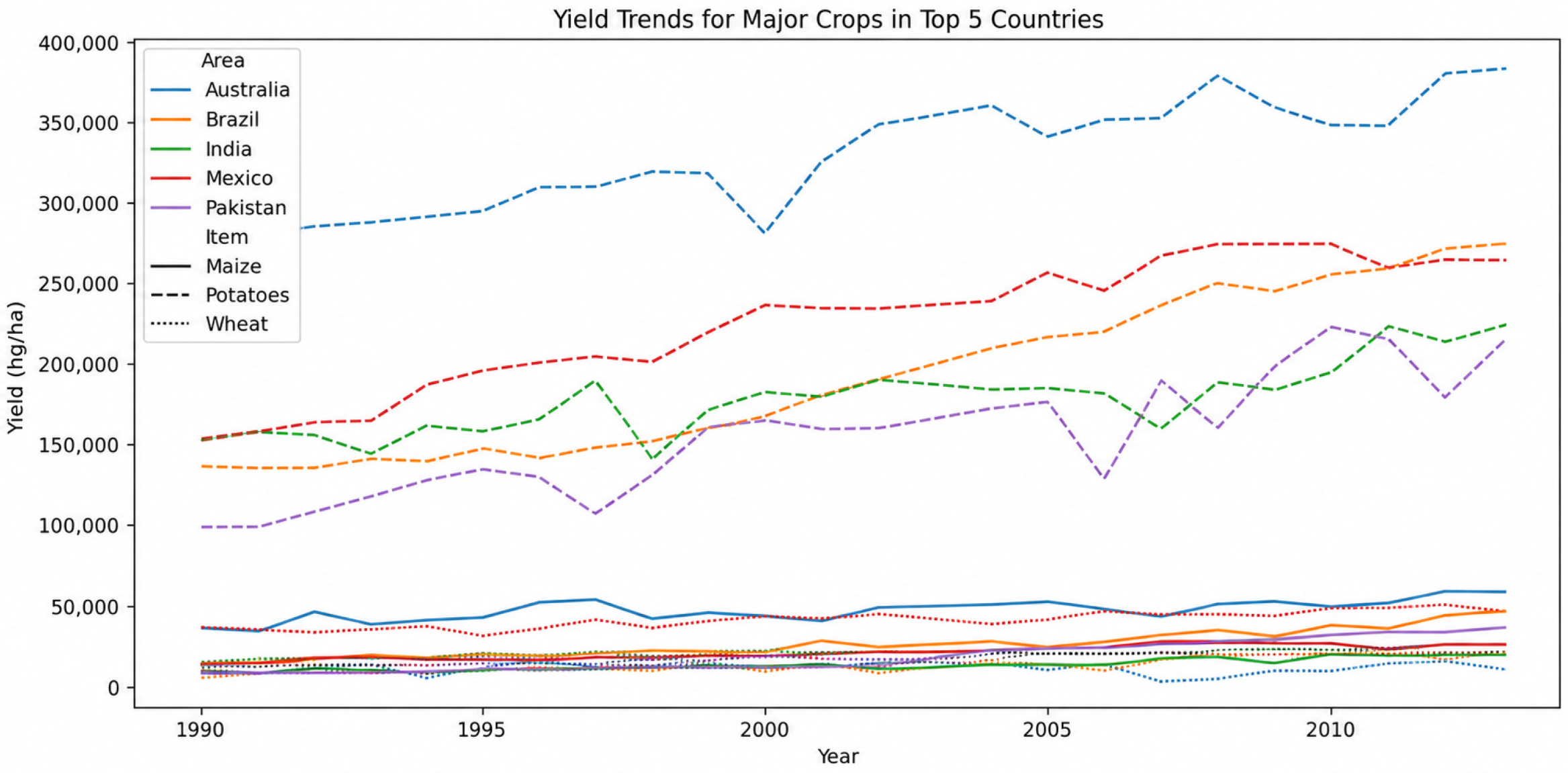 Country-Level Crop Yield Sensitivity to Climate Variability: An ...