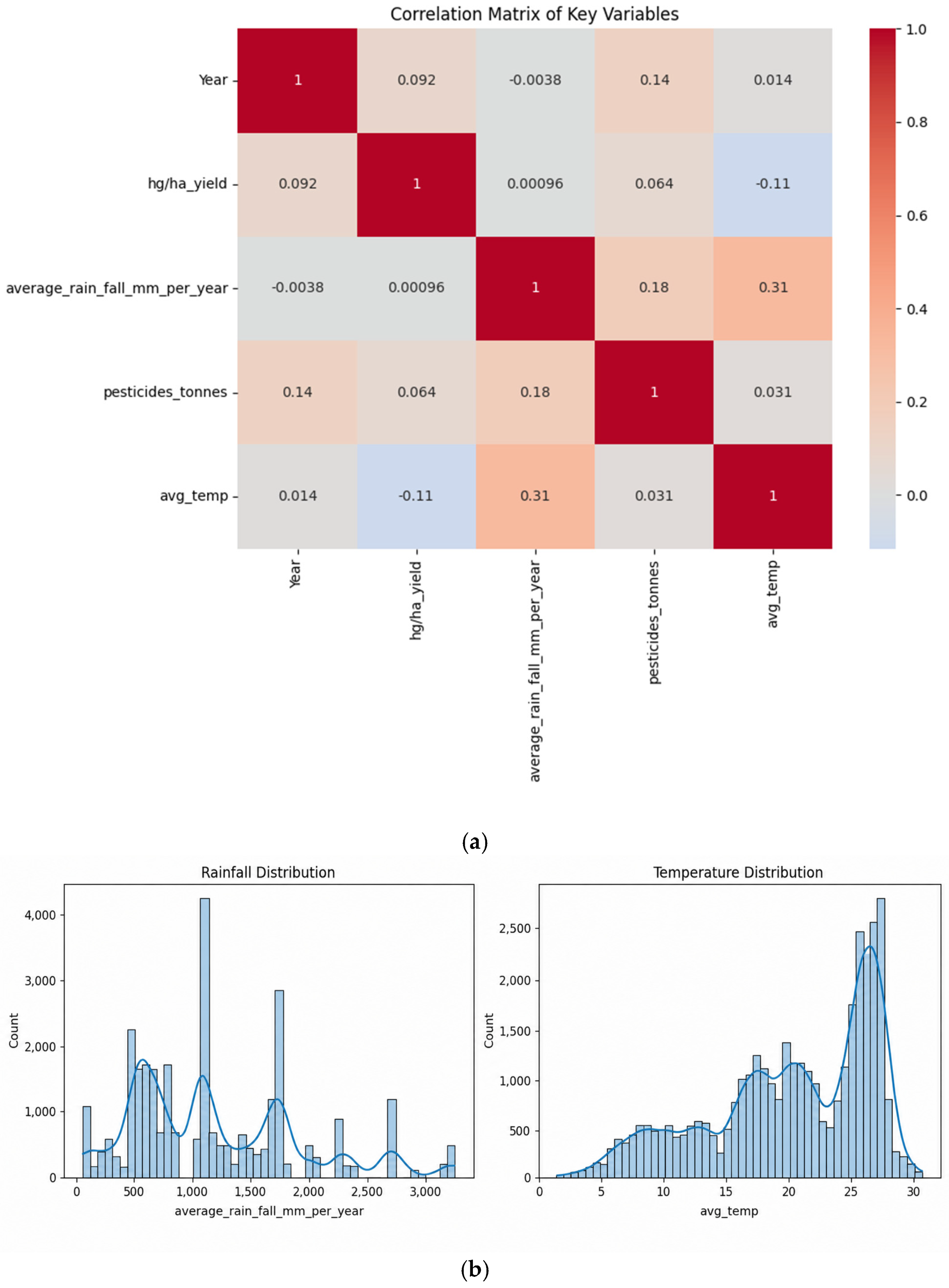 Country-Level Crop Yield Sensitivity to Climate Variability: An ...