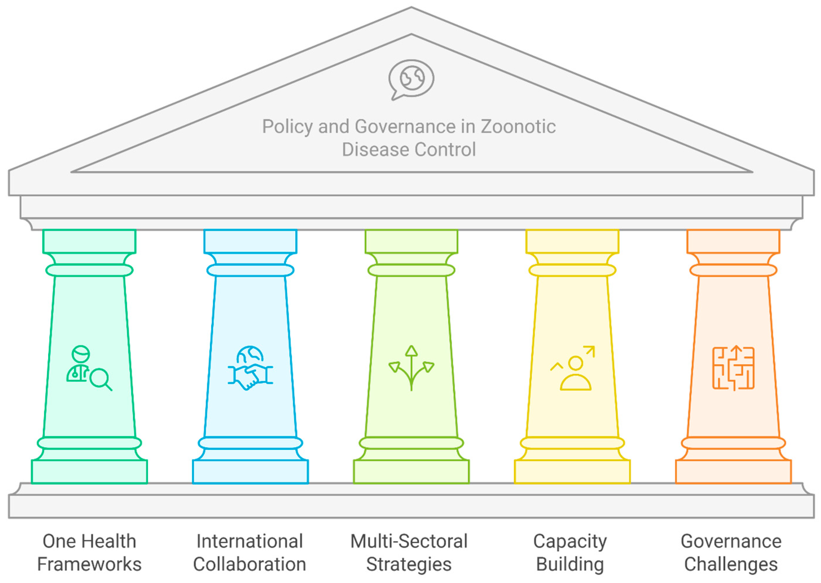 Holistic Approaches to Zoonoses: Integrating Public Health, Policy, and ...